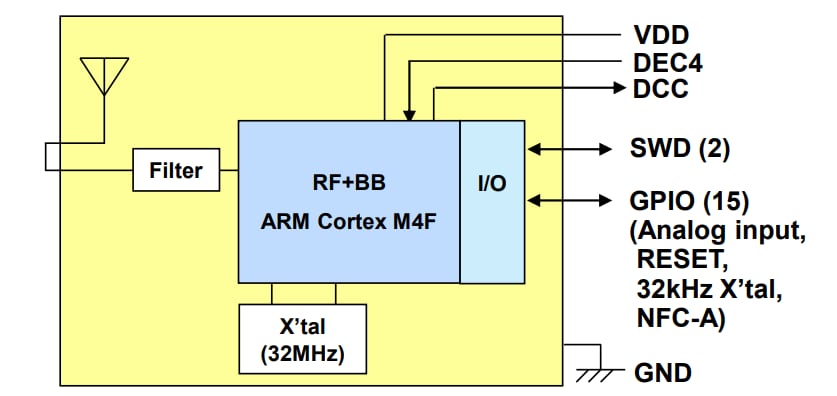 Block Diagram - Kaga FEI BLUETOOTH® Low Energy Modules